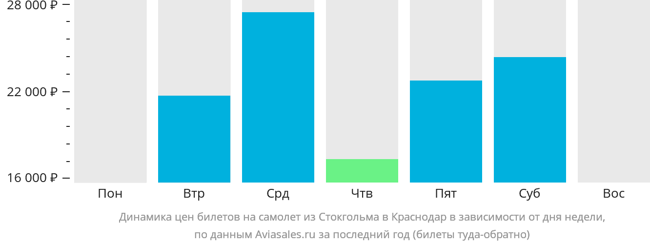 Динамика цен билетов на самолёт из Стокгольма в Краснодар в зависимости от дня недели