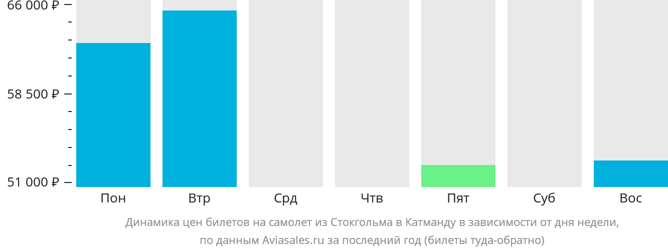 Динамика цен билетов на самолёт из Стокгольма в Катманду в зависимости от дня недели
