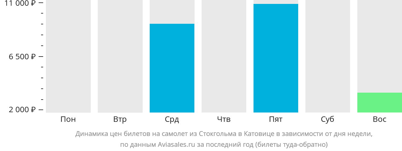 Динамика цен билетов на самолёт из Стокгольма в Катовице в зависимости от дня недели