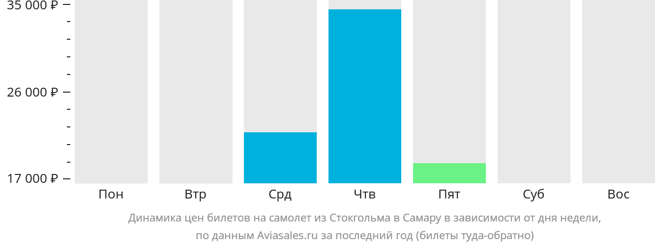 Динамика цен билетов на самолёт из Стокгольма в Самару в зависимости от дня недели