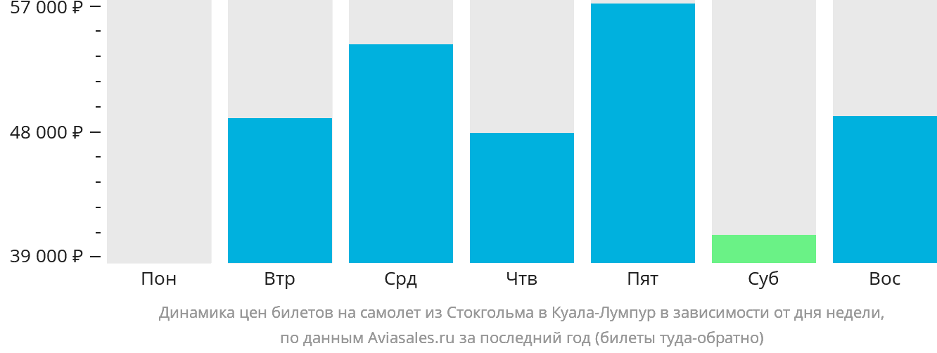 Динамика цен билетов на самолёт из Стокгольма в Куала-Лумпур в зависимости от дня недели