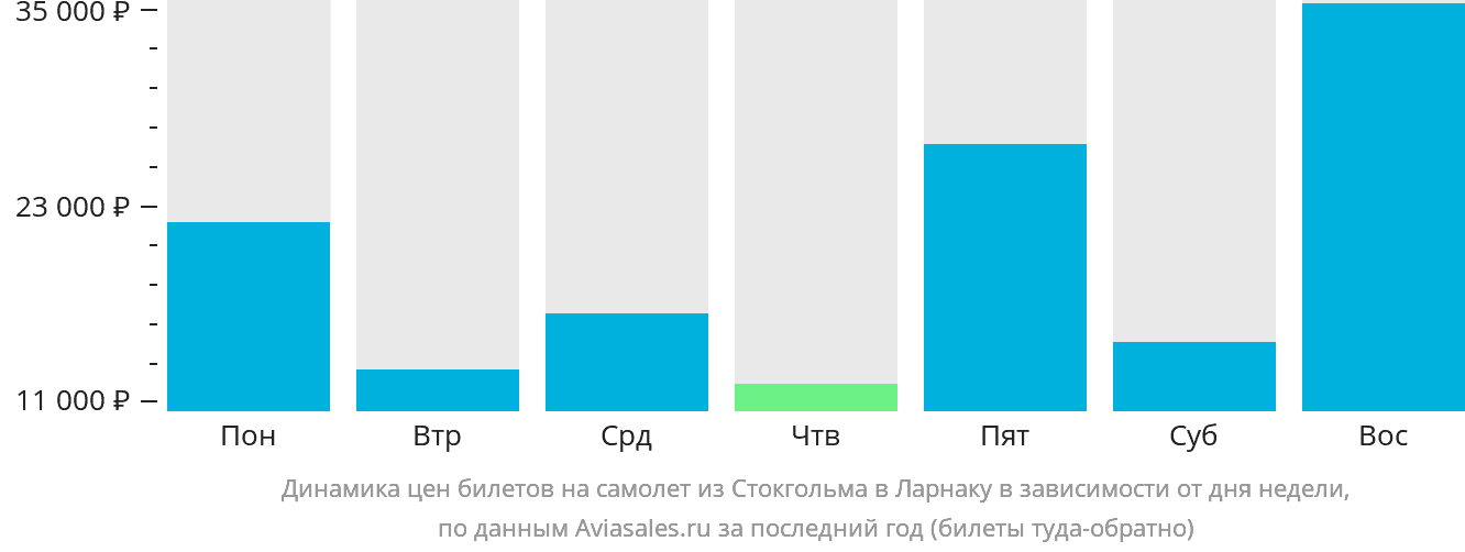 Динамика цен билетов на самолёт из Стокгольма в Ларнаку в зависимости от дня недели