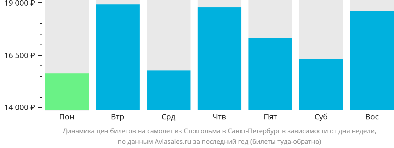 Динамика цен билетов на самолёт из Стокгольма в Санкт-Петербург в зависимости от дня недели