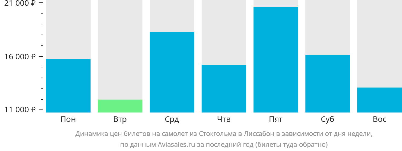 Динамика цен билетов на самолёт из Стокгольма в Лиссабон в зависимости от дня недели