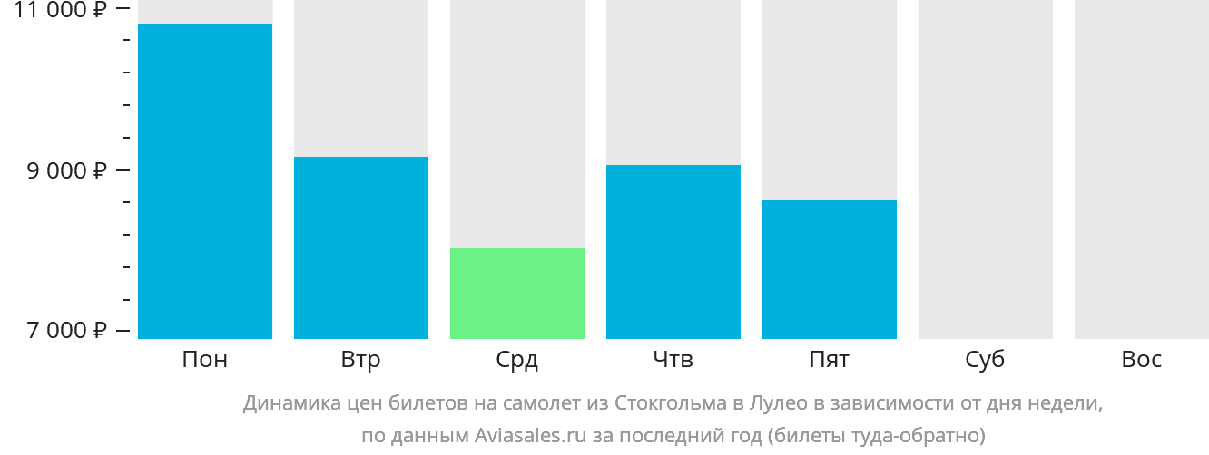 Динамика цен билетов на самолёт из Стокгольма в Лулео в зависимости от дня недели