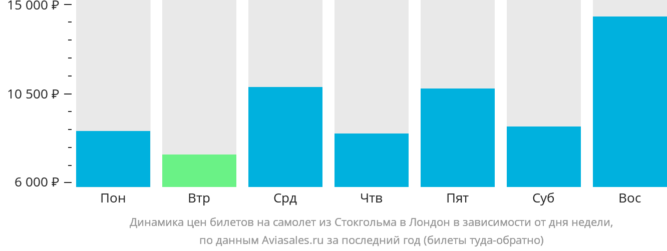 Динамика цен билетов на самолёт из Стокгольма в Лондон в зависимости от дня недели