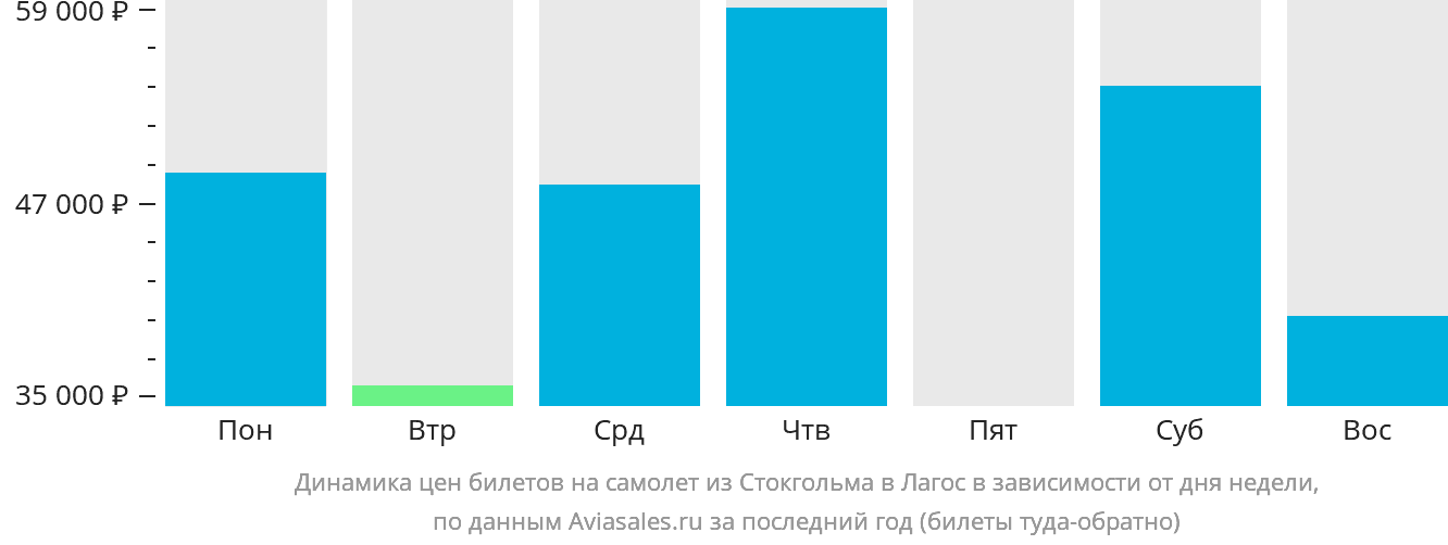 Динамика цен билетов на самолёт из Стокгольма в Лагос в зависимости от дня недели