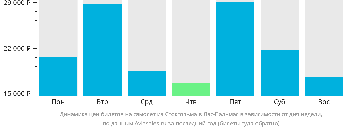 Динамика цен билетов на самолёт из Стокгольма в Лас-Пальмас в зависимости от дня недели
