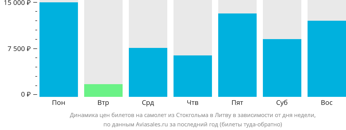 Динамика цен билетов на самолёт из Стокгольма в Литву в зависимости от дня недели