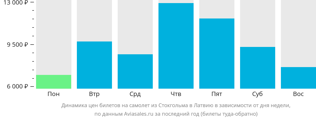 Динамика цен билетов на самолёт из Стокгольма в Латвию в зависимости от дня недели