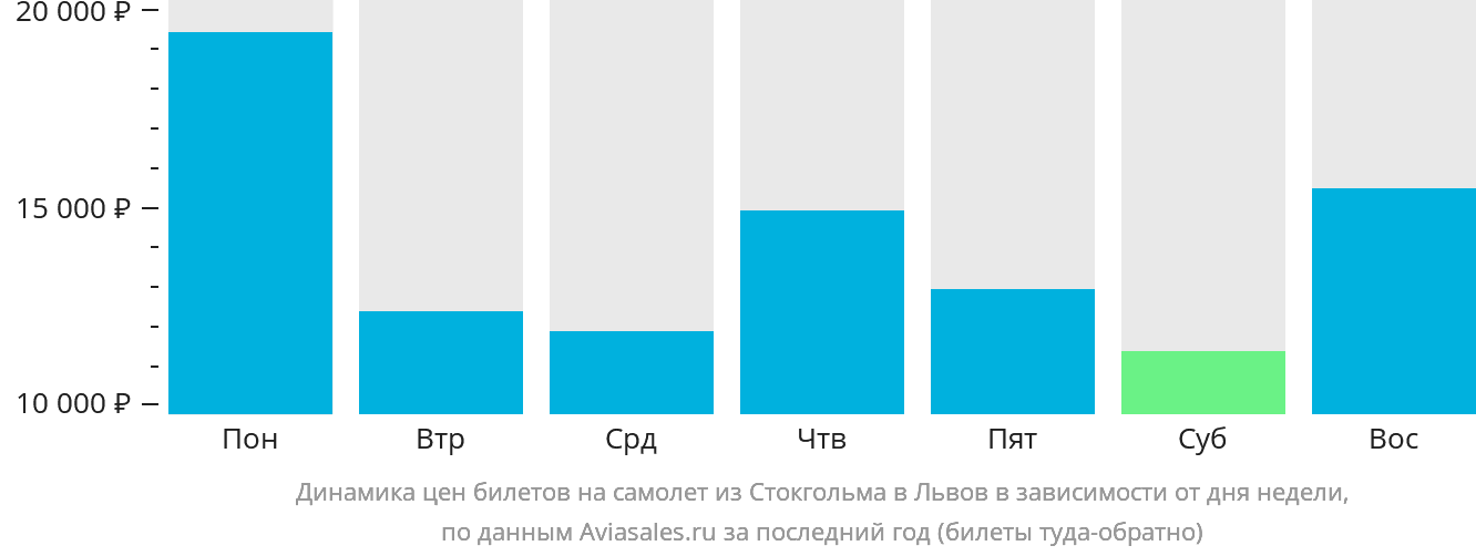 Динамика цен билетов на самолёт из Стокгольма в Львов в зависимости от дня недели