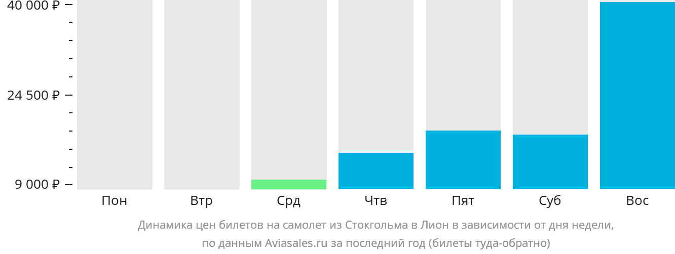 Динамика цен билетов на самолёт из Стокгольма в Лион в зависимости от дня недели