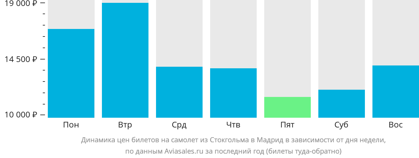 Динамика цен билетов на самолёт из Стокгольма в Мадрид в зависимости от дня недели