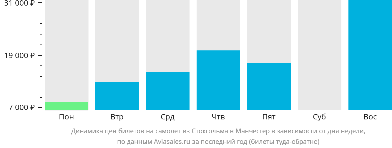 Динамика цен билетов на самолёт из Стокгольма в Манчестер в зависимости от дня недели