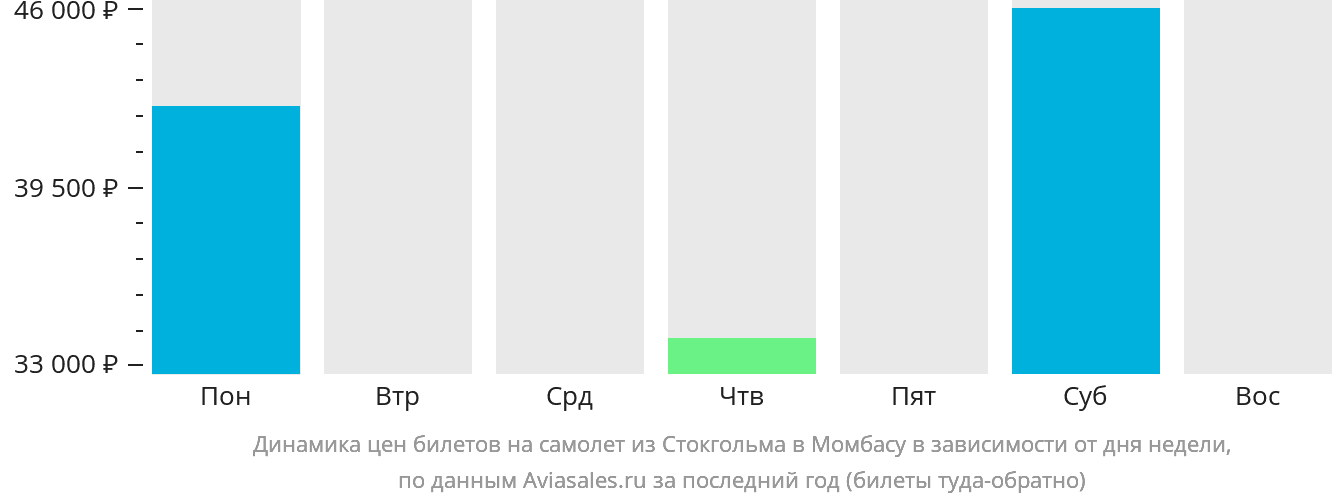 Динамика цен билетов на самолёт из Стокгольма в Момбасу в зависимости от дня недели