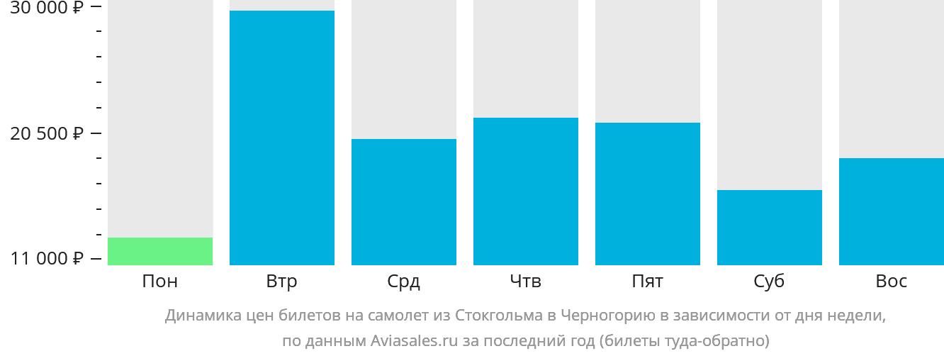 Динамика цен билетов на самолёт из Стокгольма в Черногорию в зависимости от дня недели