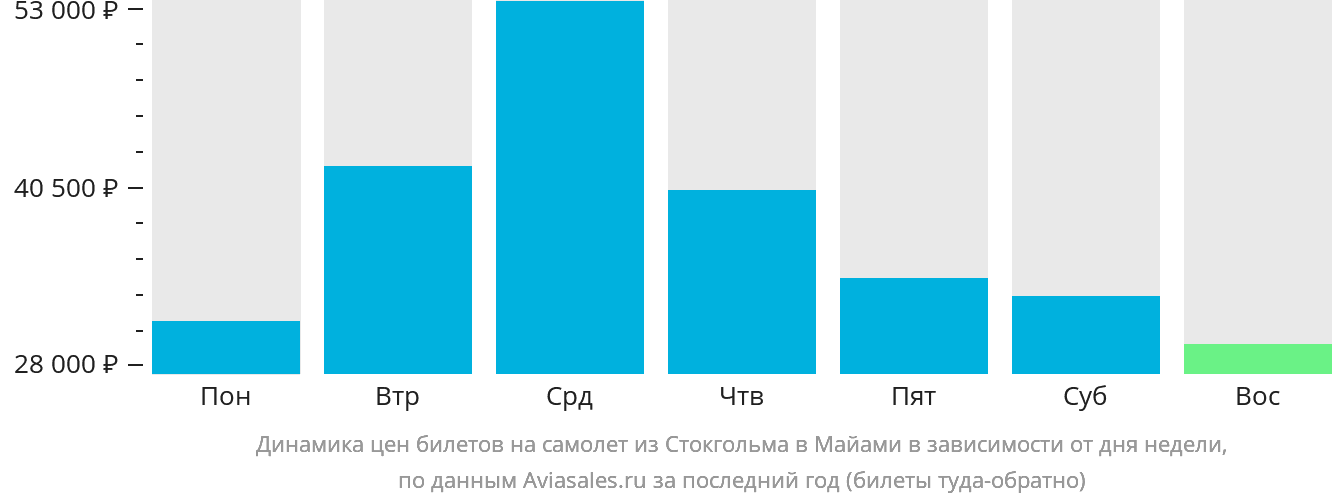 Динамика цен билетов на самолёт из Стокгольма в Майами в зависимости от дня недели