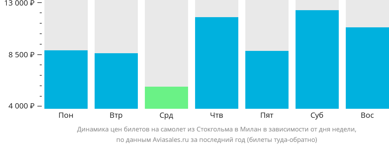 Динамика цен билетов на самолёт из Стокгольма в Милан в зависимости от дня недели