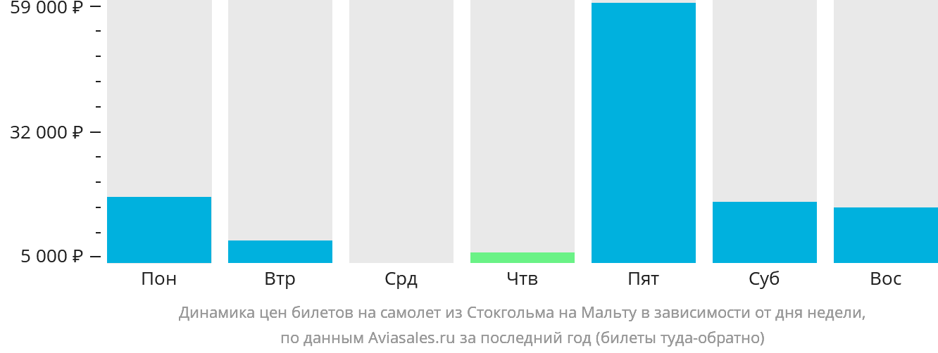 Динамика цен билетов на самолёт из Стокгольма на Мальту в зависимости от дня недели