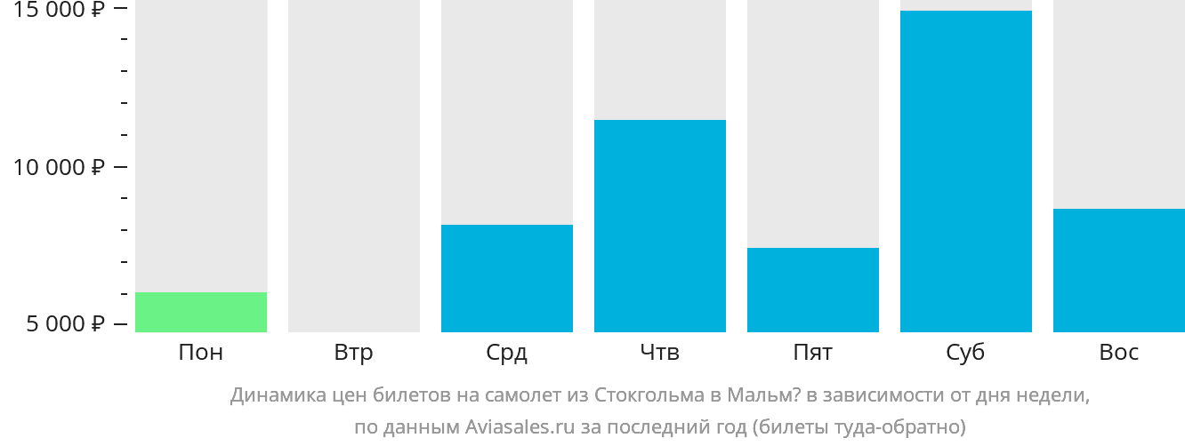 Динамика цен билетов на самолёт из Стокгольма в Мальмё в зависимости от дня недели