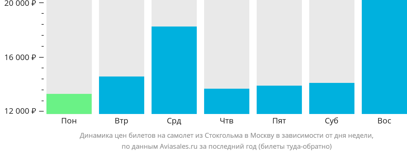 Динамика цен билетов на самолёт из Стокгольма в Москву в зависимости от дня недели