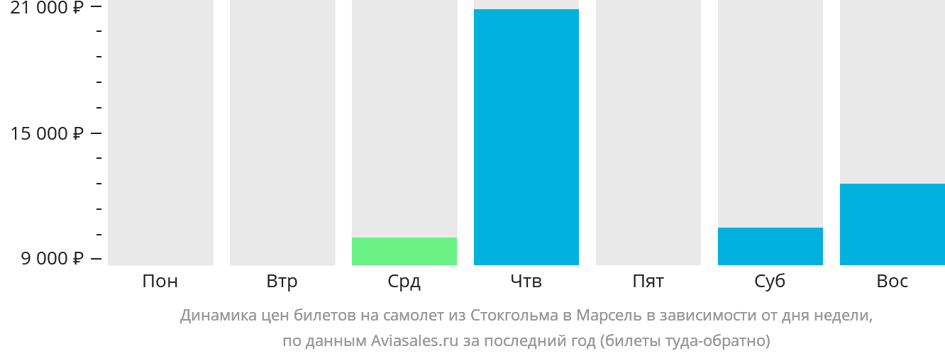 Динамика цен билетов на самолёт из Стокгольма в Марсель в зависимости от дня недели