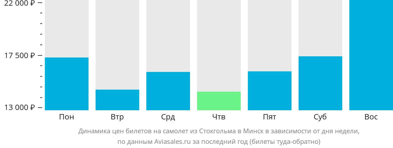 Динамика цен билетов на самолёт из Стокгольма в Минск в зависимости от дня недели