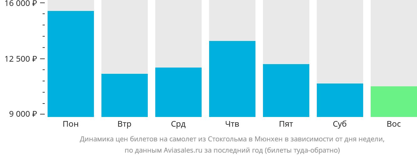Динамика цен билетов на самолёт из Стокгольма в Мюнхен в зависимости от дня недели