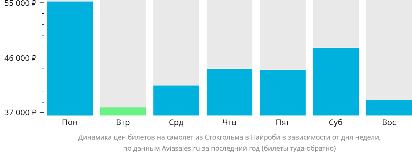 Динамика цен билетов на самолёт из Стокгольма в Найроби в зависимости от дня недели