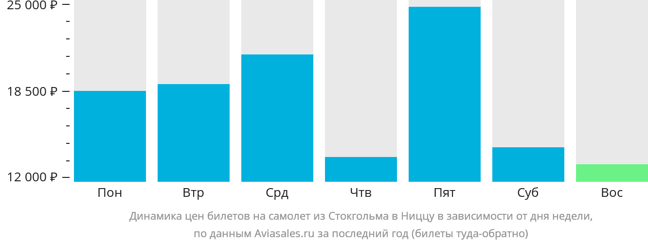 Динамика цен билетов на самолёт из Стокгольма в Ниццу в зависимости от дня недели