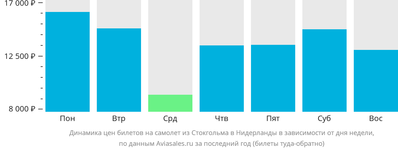 Динамика цен билетов на самолёт из Стокгольма в Нидерланды в зависимости от дня недели