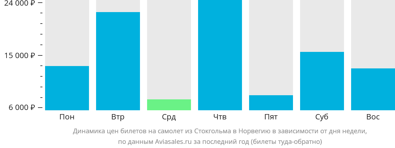 Динамика цен билетов на самолёт из Стокгольма в Норвегию в зависимости от дня недели