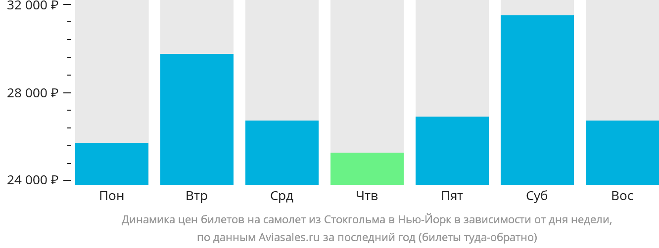 Динамика цен билетов на самолёт из Стокгольма в Нью-Йорк в зависимости от дня недели