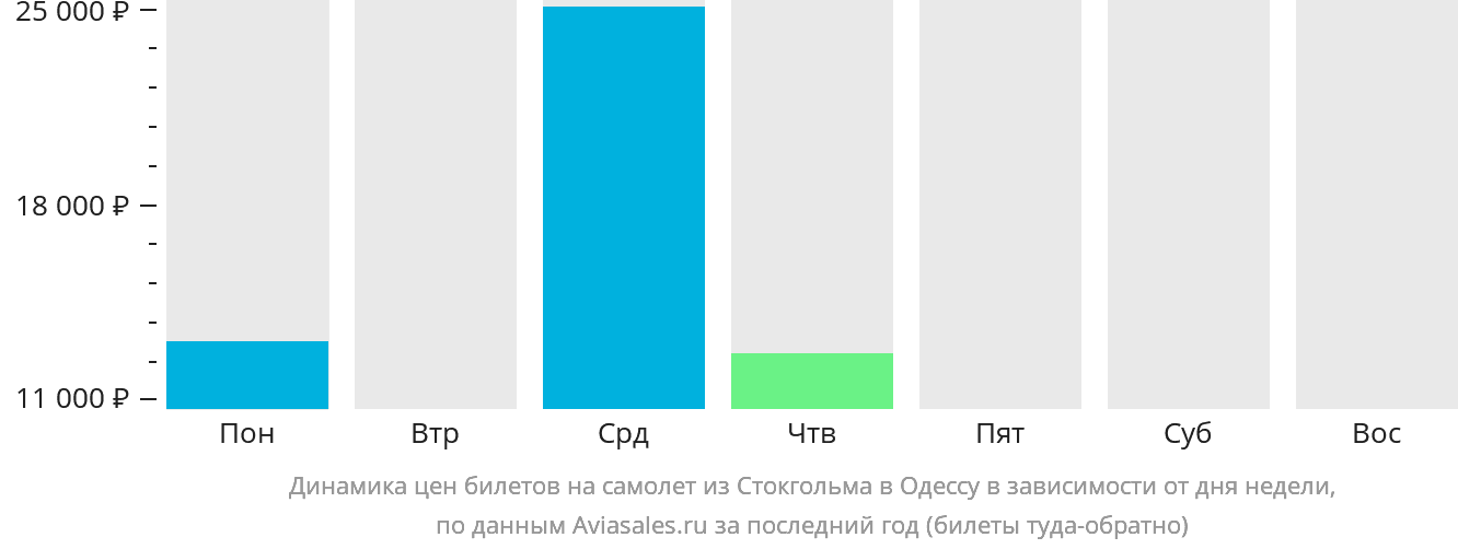 Динамика цен билетов на самолёт из Стокгольма в Одессу в зависимости от дня недели