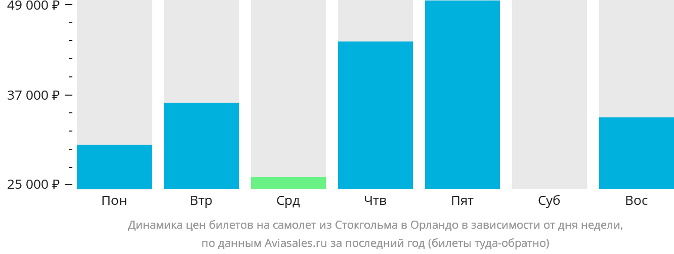 Динамика цен билетов на самолёт из Стокгольма в Орландо в зависимости от дня недели