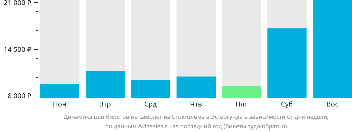 Динамика цен билетов на самолёт из Стокгольма в Эстерсунда в зависимости от дня недели