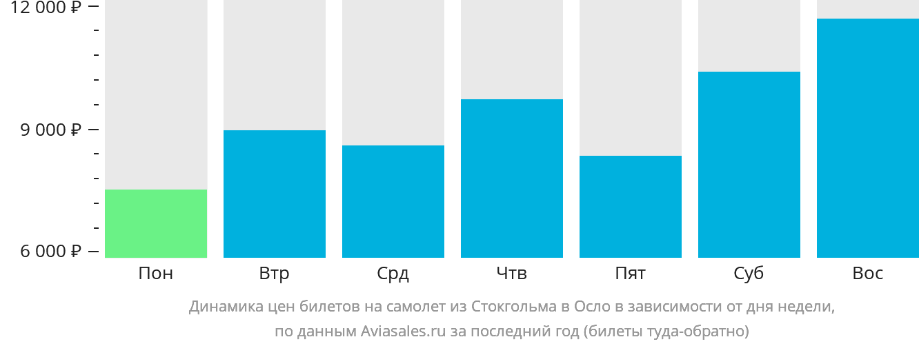 Динамика цен билетов на самолёт из Стокгольма в Осло в зависимости от дня недели