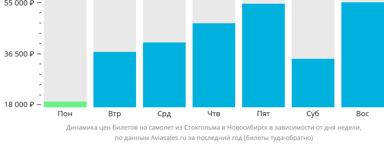 Динамика цен билетов на самолёт из Стокгольма в Новосибирск в зависимости от дня недели