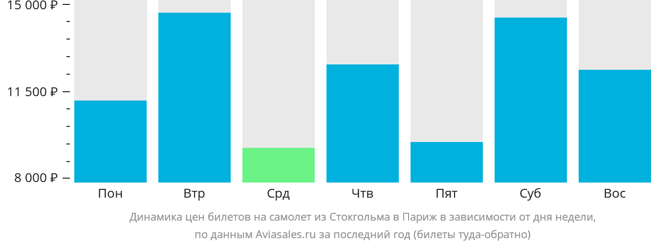 Динамика цен билетов на самолёт из Стокгольма в Париж в зависимости от дня недели
