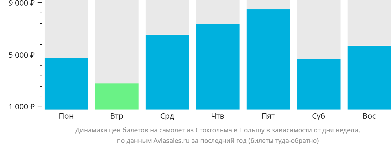 Динамика цен билетов на самолёт из Стокгольма в Польшу в зависимости от дня недели