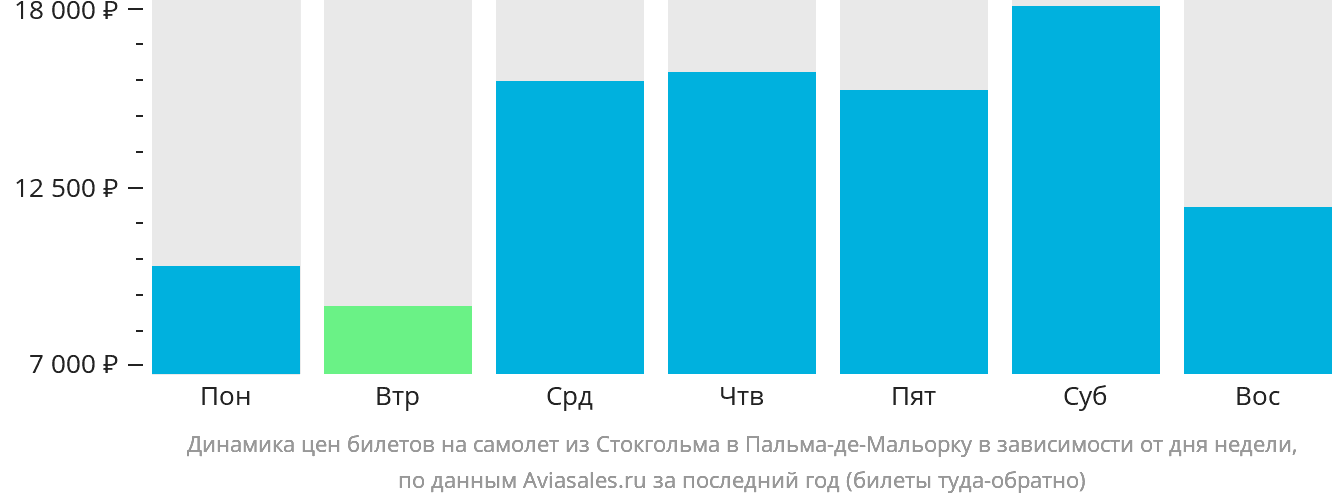 Динамика цен билетов на самолёт из Стокгольма в Пальма-де-Майорку в зависимости от дня недели