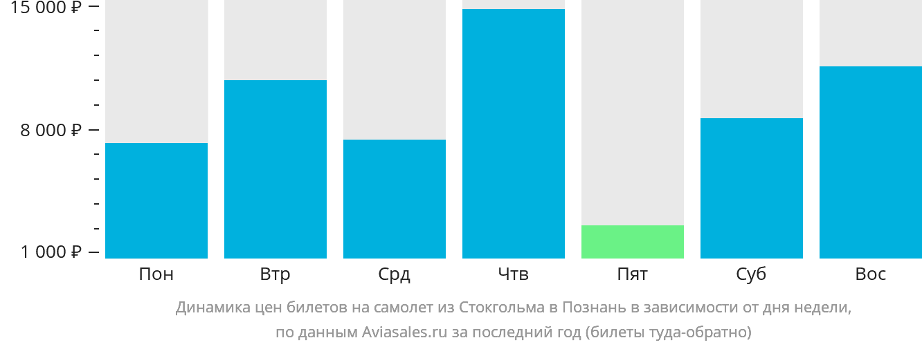 Динамика цен билетов на самолёт из Стокгольма в Познань в зависимости от дня недели