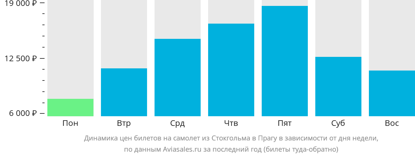 Динамика цен билетов на самолёт из Стокгольма в Прагу в зависимости от дня недели