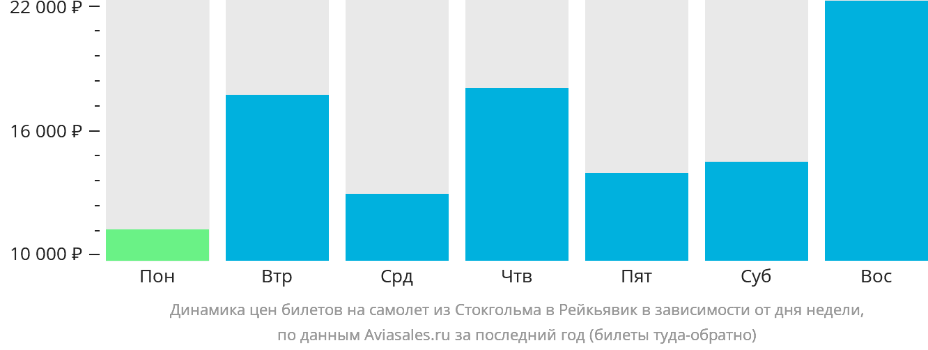 Динамика цен билетов на самолёт из Стокгольма в Рейкьявик в зависимости от дня недели