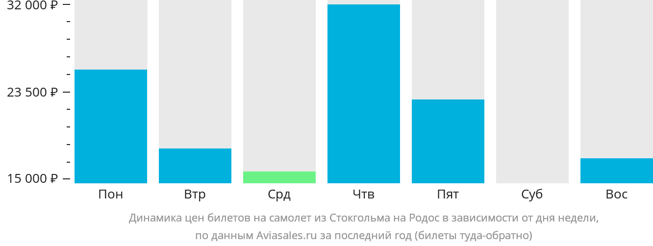 Динамика цен билетов на самолёт из Стокгольма на Родос в зависимости от дня недели