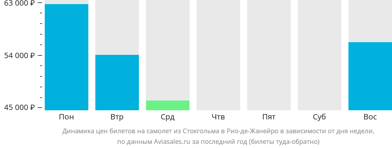 Динамика цен билетов на самолёт из Стокгольма в Рио-де-Жанейро в зависимости от дня недели