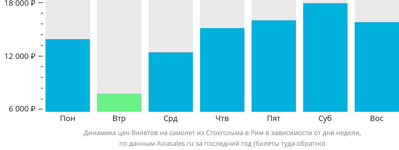 Динамика цен билетов на самолёт из Стокгольма в Рим в зависимости от дня недели
