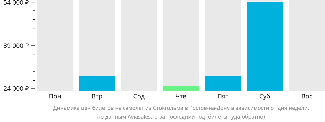 Динамика цен билетов на самолёт из Стокгольма в Ростов-на-Дону в зависимости от дня недели
