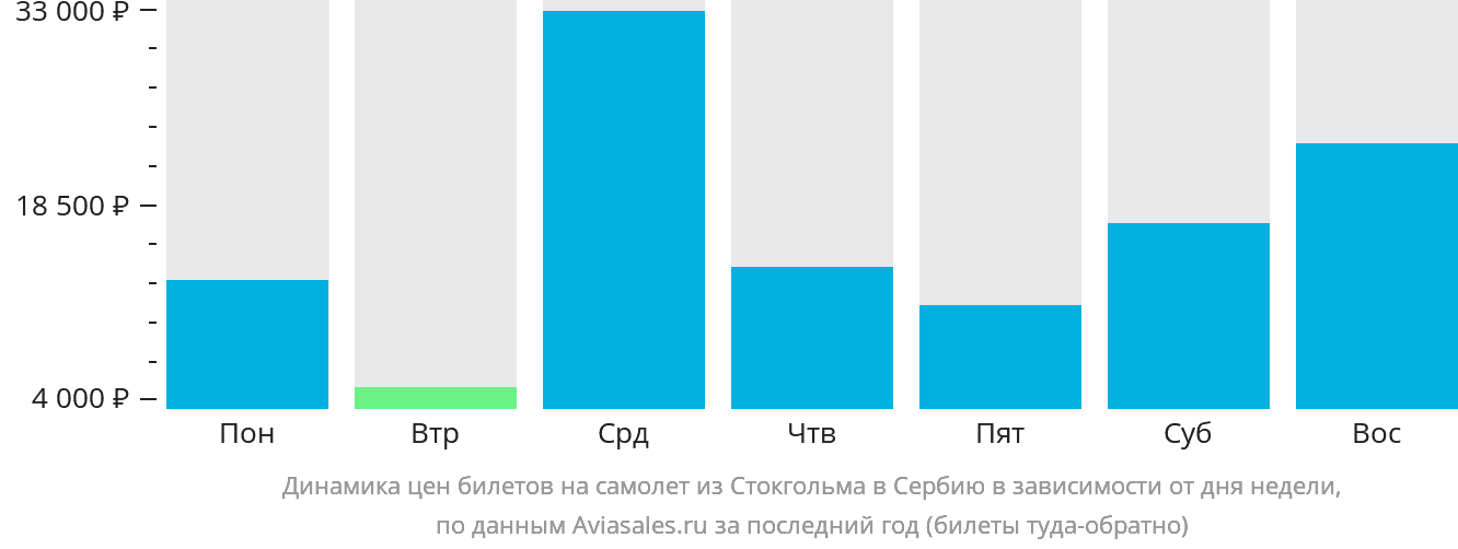 Динамика цен билетов на самолёт из Стокгольма в Сербию в зависимости от дня недели