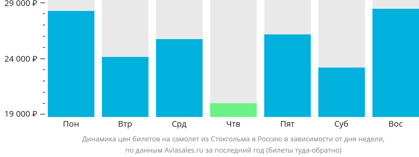 Динамика цен билетов на самолёт из Стокгольма в Россию в зависимости от дня недели